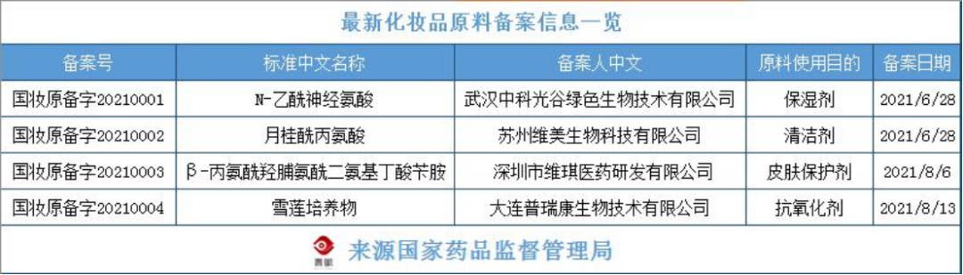 化妝品原料創(chuàng)新，中國人行