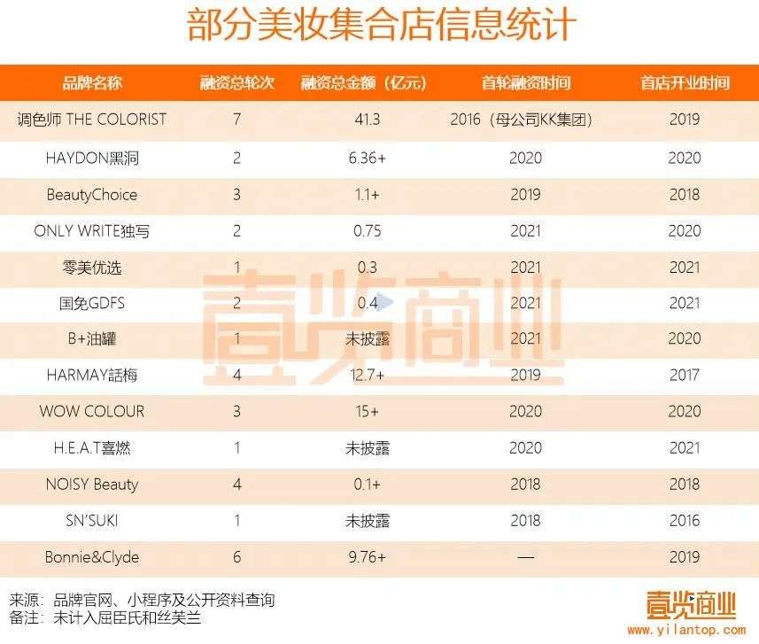 2022年了，美妝集合店活得怎么樣？