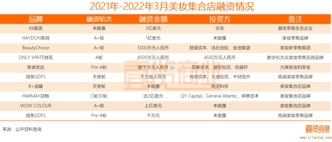 2022年了，美妝集合店活得怎么樣？