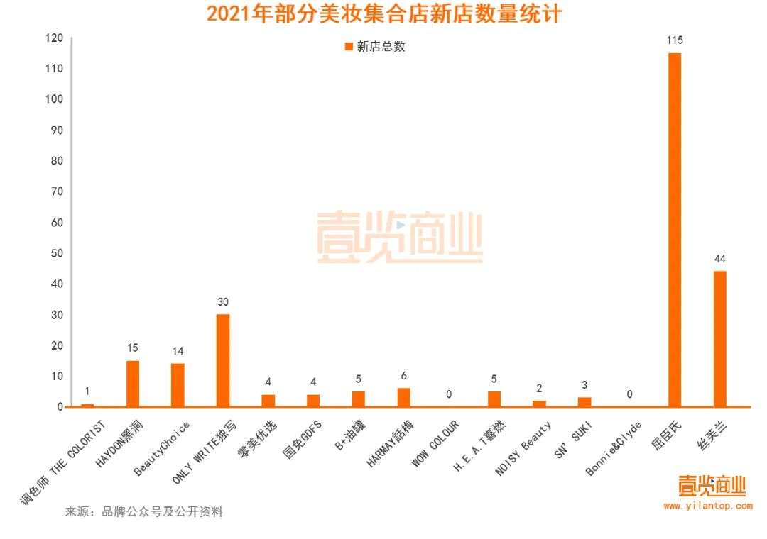 2022年了，美妝集合店活得怎么樣？