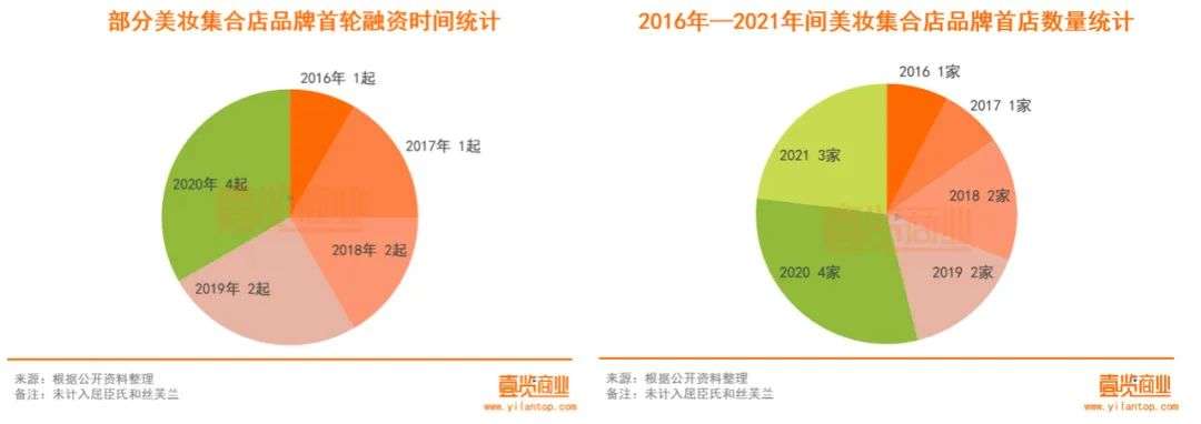2022年了，美妝集合店活得怎么樣？