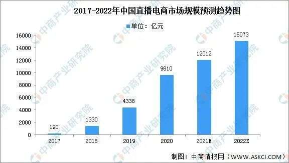 直播電商，“風(fēng)往哪吹”？