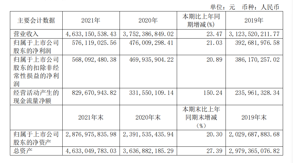 頭部化妝品企業(yè)盤(pán)點(diǎn)：上海家化增速掉隊(duì)，貝泰妮押寶薇諾娜