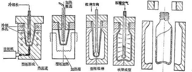 什么是中空吹塑？中空吹塑的全面知識