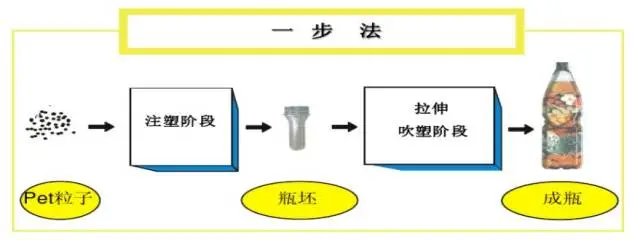 采購PET吹制類容器，這些基礎(chǔ)技術(shù)要點(diǎn)您可了解？