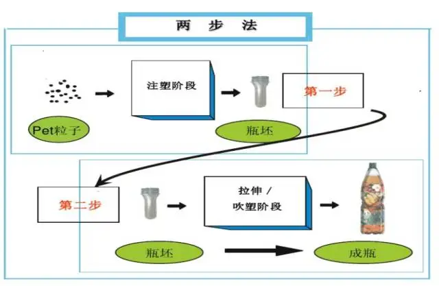 采購PET吹制類容器，這些基礎(chǔ)技術(shù)要點(diǎn)您可了解？
